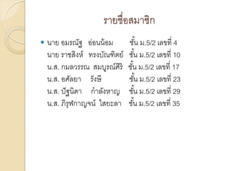 รายชื่อสมาชิก


นาย อมรณัฐ อ่อนน้ อม
นาย ราชสิงห์ ทรงบัณฑิตย์
น.ส. กมลวรรณ สมบูรณ์ศิริ
น.ส. อศัลยา รังษี
น.ส. ปั ฐนิดา กาลังหาญ
น.ส. ภิรุฬกาญจน์ ใสยะลา

ชัน ม.5/2 เลขที่ 4
้
ชัน ม.5/2 เลขที่ 10
้
ชัน ม.5/2 เลขที่ 17
้
ชัน ม.5/2 เลขที่ 23
้
ชัน ม.5/2 เลขที่ 29
้
ชัน ม.5/2 เลขที่ 35
้

 