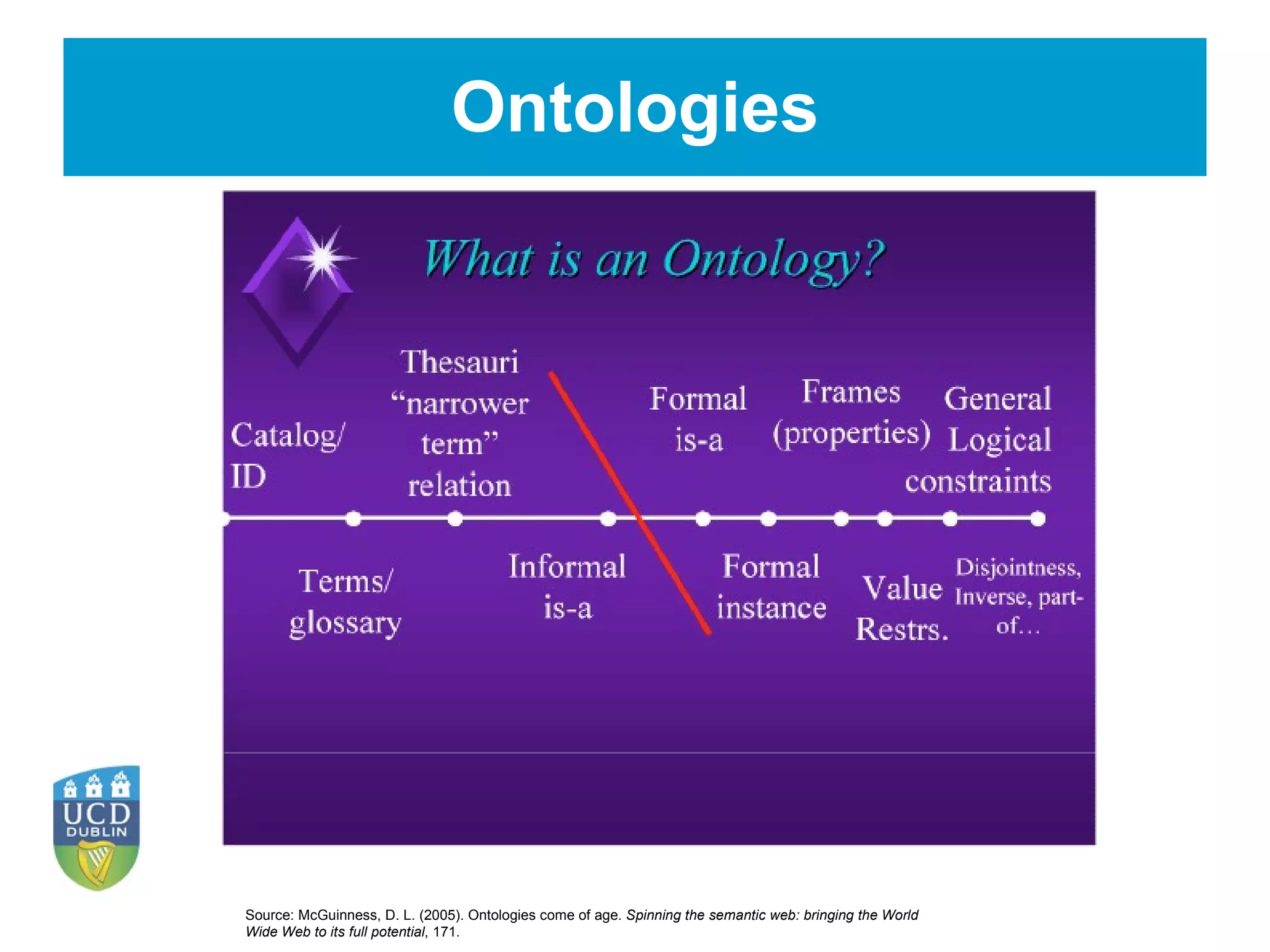 Ontologies Source:  McGuinness, D. L. (2005). Ontologies come of age.  Spinning the semantic web: bringing the World Wide Web to its full potential , 171.   