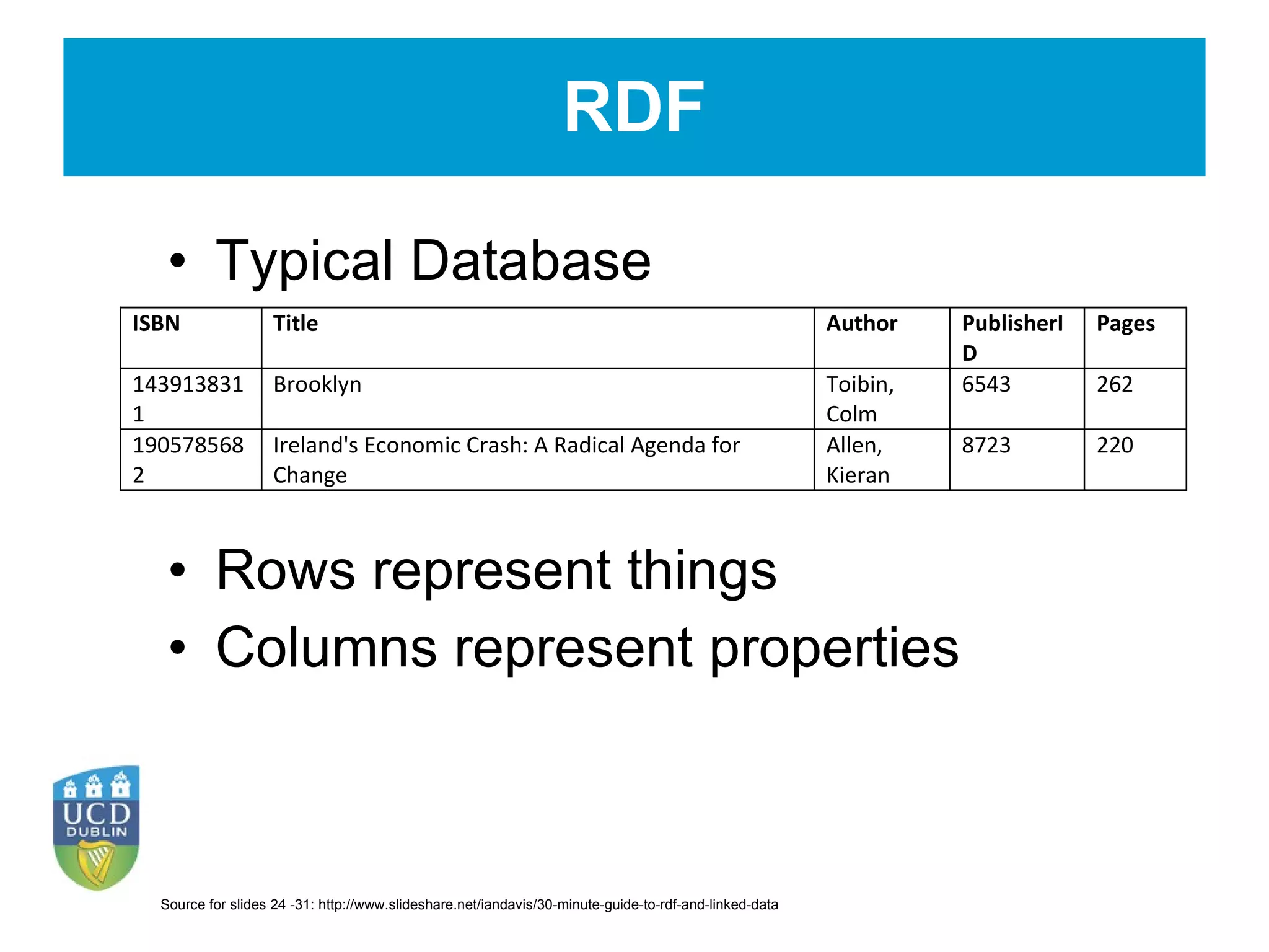 RDF Typical Database Rows represent things Columns represent properties Source for slides 24 -31: http://www.slideshare.net/iandavis/30-minute-guide-to-rdf-and-linked-data 
