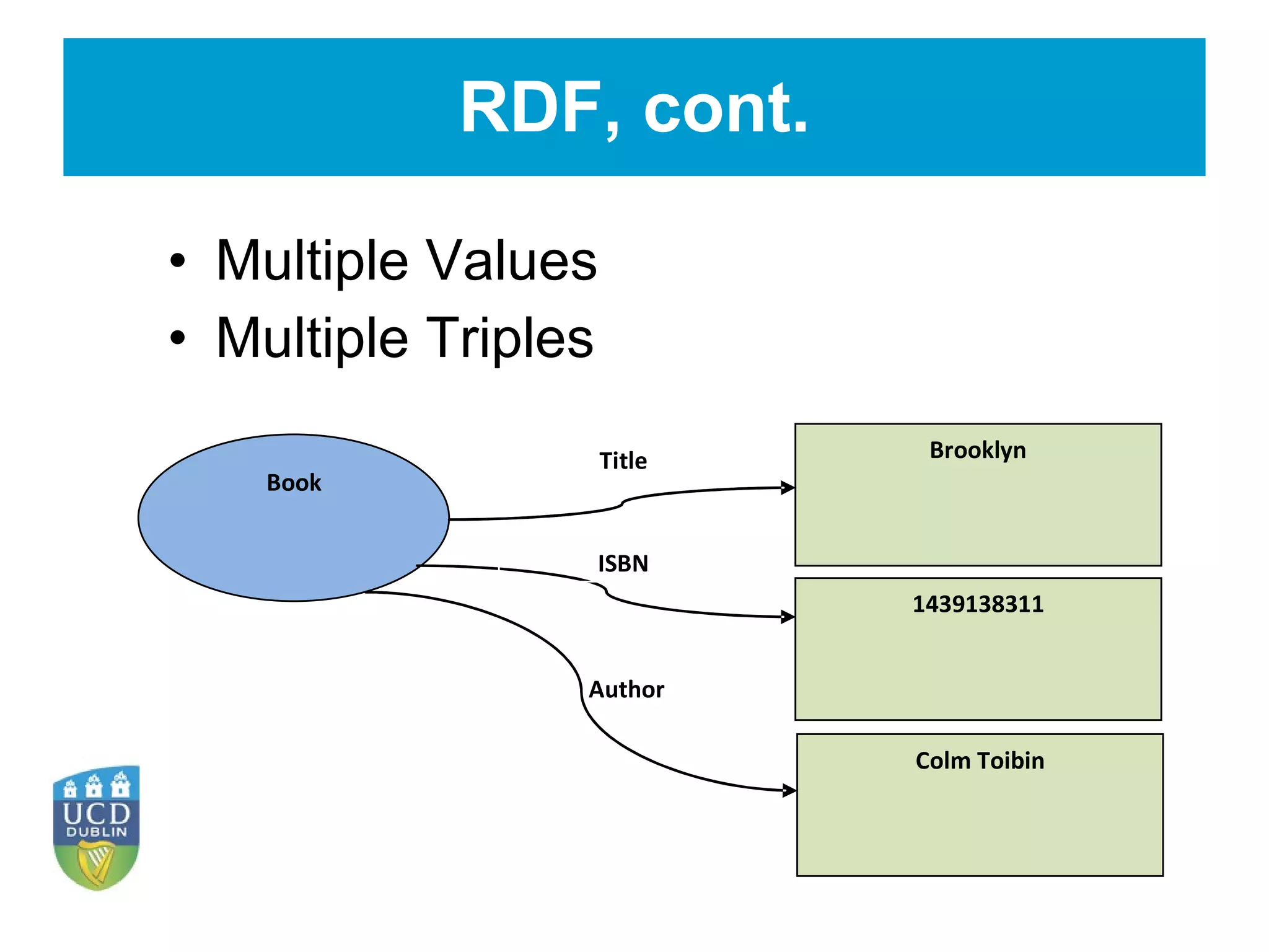 RDF, cont. Multiple Values Multiple Triples 