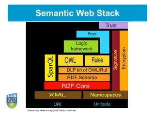 Semantic Web Stack Source: http://www.w3.org/2005/Talks/1122-orf-sw/ 