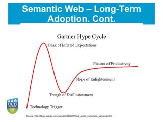 Semantic Web – Long-Term Adoption. Cont. Source: http://blogs.oracle.com/reynolds/2006/07/real_world_composite_services.html 
