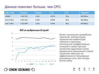 Данные помогают больше, чем CPC
Более тщательная проработка
кампании (сегментация,
правильная комбинация
таргетов и креатива,
отключение неэффективных
позиций и захват ценных
сегментов аудитории путем
временного повышения ставок)
позволяет обогнать по
эффективности популярные
рекламные сети, без потери
brand safety
 