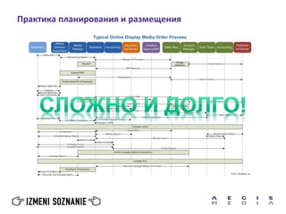Практика планирования и размещения
 