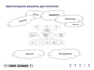 Архитектурное решение для агентства
Данные Инструменты
Инвентарь
Данные
 