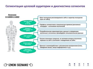 Сегментация целевой аудитории и диагностика сегментов
Аноним
111000111002 • Факт посещения рекламируемого сайта и характер посещения
(путь по сайту)
• Профиль соответствия и тематическая привязка рекламных
площадок – источников посетителей
• Потребительские характеристики, данные о намерениях,
купленные у легальных провайдеров пользовательских данных
• Анализ поисковых запросов, по мотивам которых посетитель
перешел на сайт в сочетании с поведением на сайте.
БЫЛ НА САЙТЕ
<30 Д.
(P, F3, B2)
ПРИШЕЛ С
ПЛОЩАДКИ 123
(АВТО)
DMP: СЕГМЕНТ
11232
ИСКАЛ AUDI Q3,
Q5 В КРЕД
• Данные о взаимодействии с рекламными материалами (клик,
наведение мыши, запуск видеоролика и т.д.).
ПРОСМТОР
TVC12, КЛИКАЛ
B18
 
