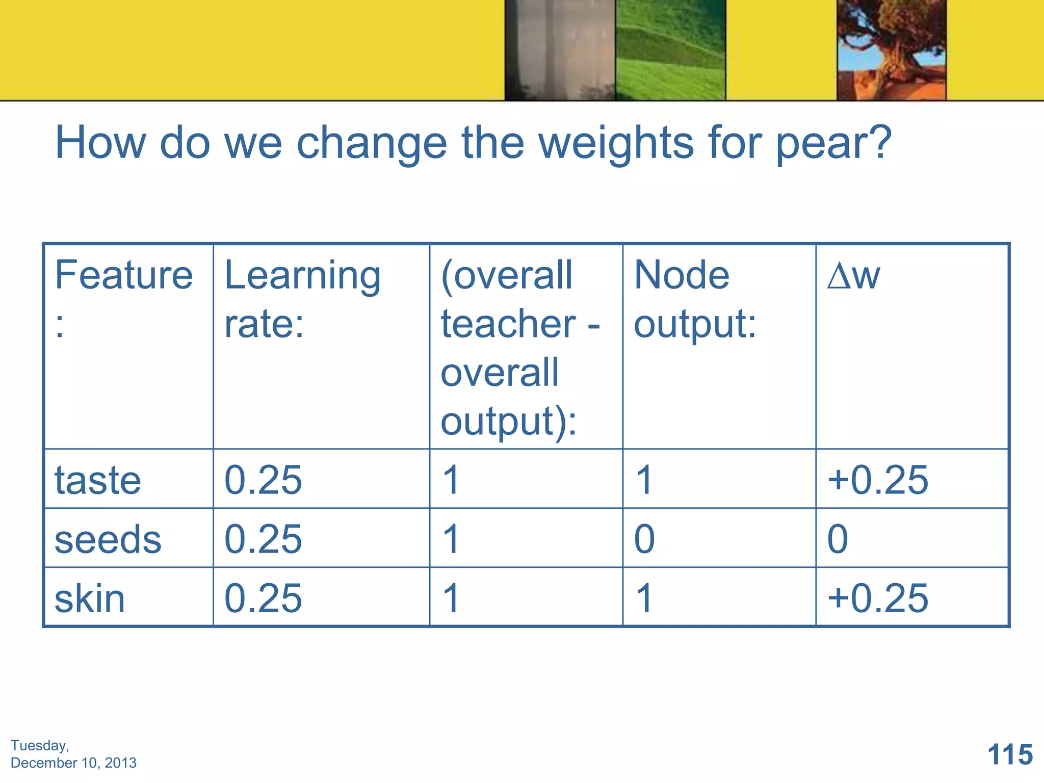 How do we change the weights for pear?
Feature Learning
:
rate:

taste
seeds
skin

Tuesday,
December 10, 2013

0.25
0.25
0.25

(overall
teacher overall
output):
1
1
1

Node
output:

∆w

1
0
1

+0.25
0
+0.25

115

 