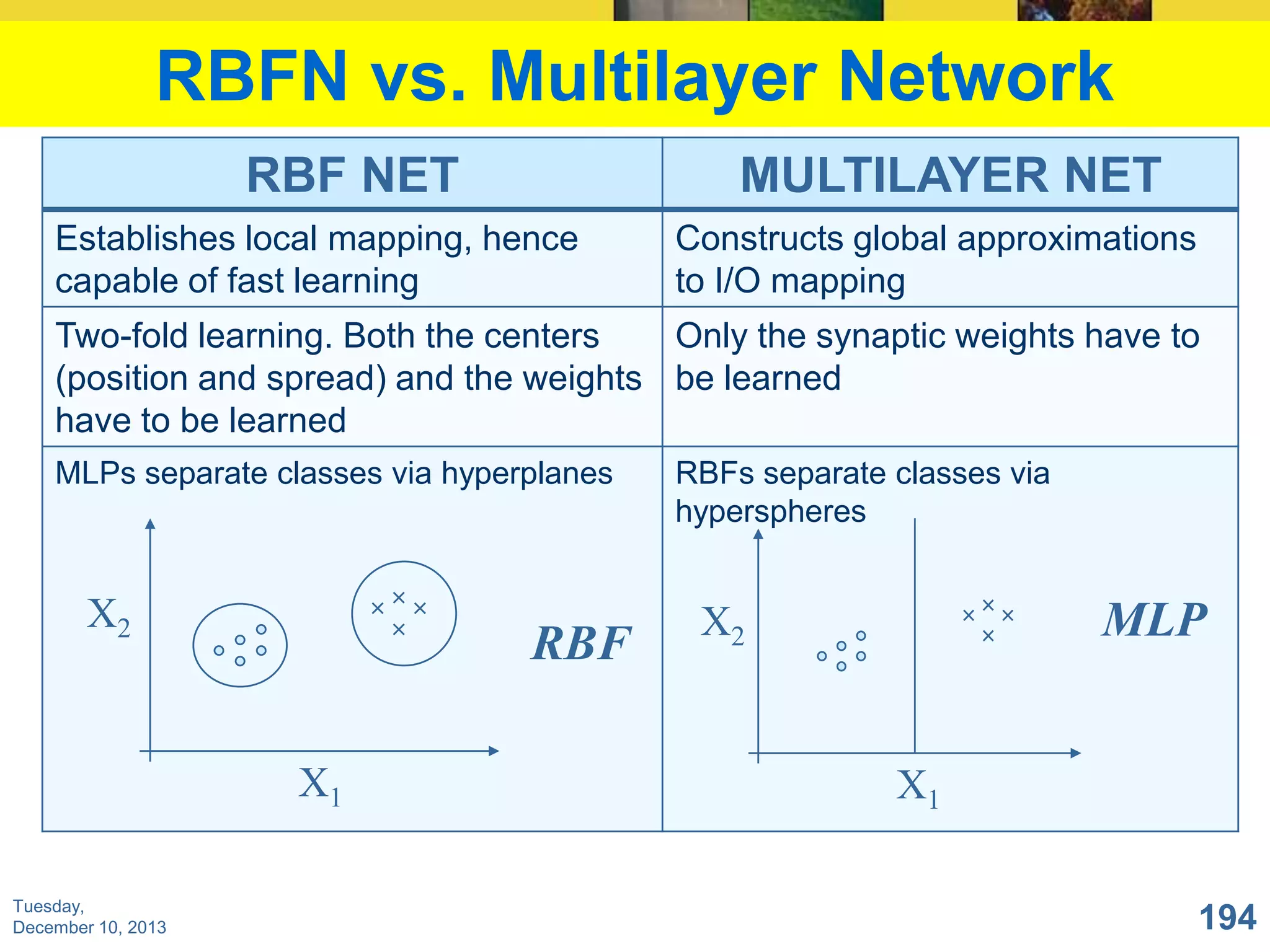 RBFN vs. Multilayer Network
RBF NET

MULTILAYER NET

Establishes local mapping, hence
capable of fast learning

Constructs global approximations
to I/O mapping

Two-fold learning. Both the centers
Only the synaptic weights have to
(position and spread) and the weights be learned
have to be learned
MLPs separate classes via hyperplanes

X2

RBF
X1

Tuesday,
December 10, 2013

RBFs separate classes via
hyperspheres

MLP

X2

X1
194

 