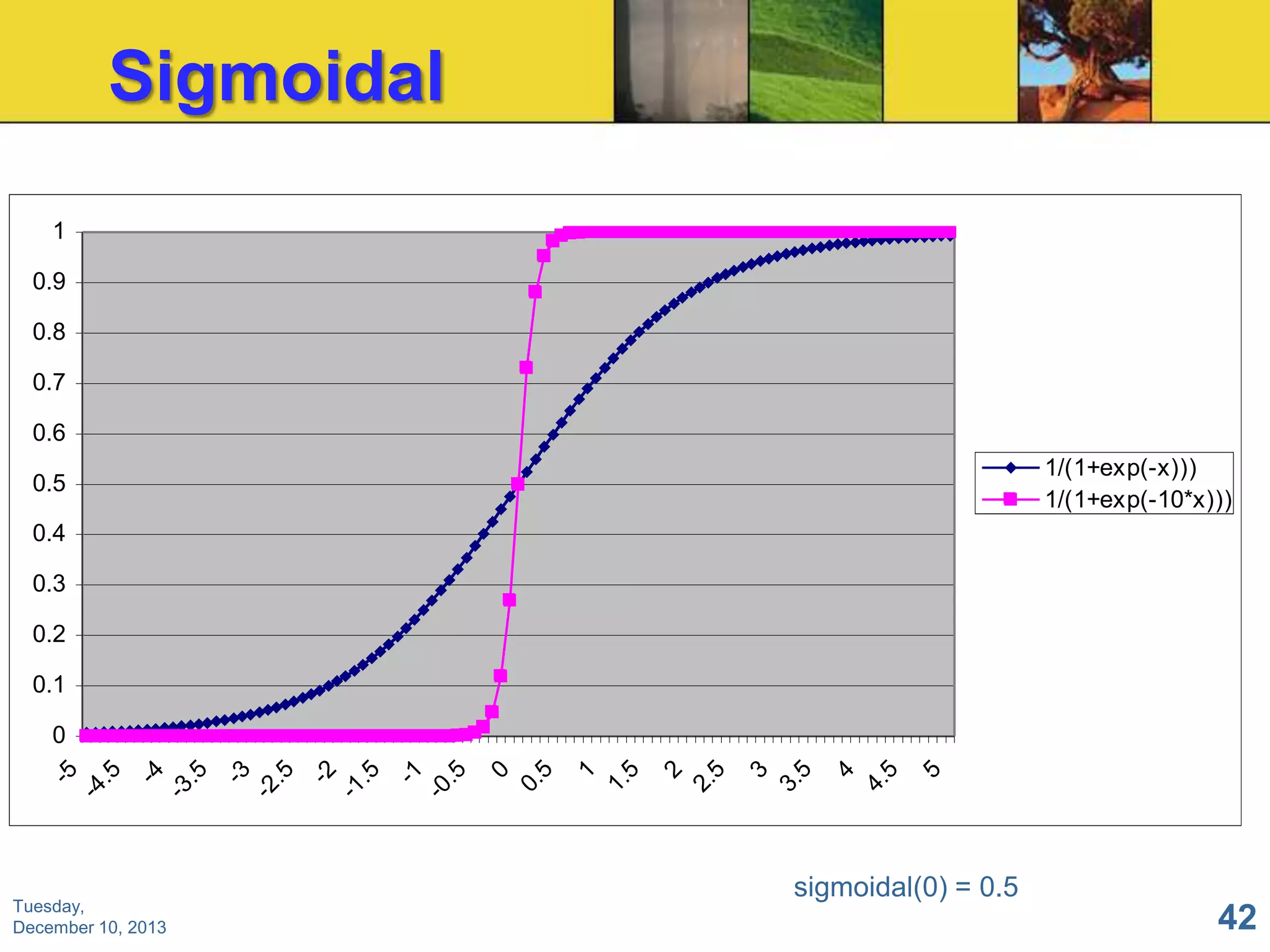 Sigmoidal
1
0.9
0.8
0.7
0.6
1/(1+exp(-x)))
1/(1+exp(-10*x)))

0.5
0.4
0.3
0.2
0.1

Tuesday,
December 10, 2013

5

4.
5

4

3.
5

3

2.
5

2

1.
5

1

0.
5

0

-1
-0
.5

-2
-1
.5

-3
-2
.5

-4
-3
.5

-5
-4
.5

0

sigmoidal(0) = 0.5

42

 