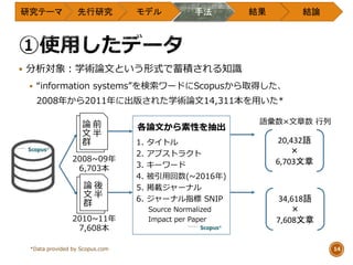  分析対象：学術論文という形式で蓄積される知識
 “information systems”を検索ワードにScopusから取得した、
2008年から2011年に出版された学術論文14,311本を用いた*
研究テーマ 先行研究 モデル 手法 結果 結論
14*Data provided by Scopus.com
2008~09年
6,703本
2010~11年
7,608本
1. タイトル
2. アブストラクト
3. キーワード
4. 被引用回数(~2016年)
5. 掲載ジャーナル
6. ジャーナル指標 SNIP
Source Normalized
Impact per Paper
20,432語
×
6,703文章
語彙数×文章数 行列
34,618語
×
7,608文章
各論文から素性を抽出
後
半
論
文
群
前
半
論
文
群
 