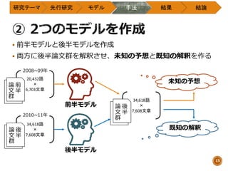 研究テーマ 先行研究 モデル 手法 結果 結論
15
前半モデル
20,432語
×
6,703文章
34,618語
×
7,608文章
後半モデル
34,618語
×
7,608文章
未知の予想
既知の解釈
2010~11年
2008~09年
後
半
論
文
群
前
半
論
文
群
後
半
論
文
群
 前半モデルと後半モデルを作成
 両方に後半論文群を解釈させ、未知の予想と既知の解釈を作る
 