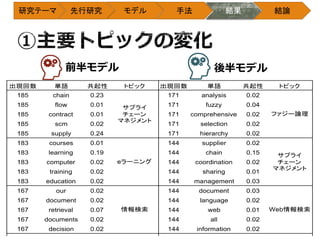 研究テーマ 先行研究 モデル 手法 結果 結論
20
前半モデル 後半モデル
 