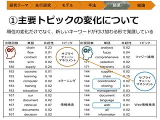 研究テーマ 先行研究 モデル 手法 結果 結論
2121
順位の変化だけでなく、新しいキーワードが付け加わる形で発展している
 