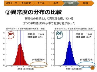 研究テーマ 先行研究 モデル 手法 結果 結論
平均値 15.49
標準偏差 0.51
平均値 15.65
標準偏差 0.47
新奇性の指標として異常度を用いている
2つの平均値は5%水準で有意な差があった
外れ値76本 外れ値70本
 