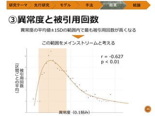 研究テーマ 先行研究 モデル 手法 結果 結論
23
異常度（0.1刻み）
被
引
用
回
数
（
区
間
ご
と
の
平
均
）
r = -0.627
p < 0.01
異常度の平均値±1SDの範囲内で最も被引用回数が高くなる
この範囲をメインストリームと考える
 