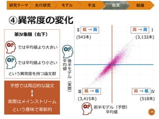 研究テーマ 先行研究 モデル 手法 結果 結論
24
前半モデル（予想）
平均値
後
半
モ
デ
ル
（
実
際
）
平
均
値
Ⅰ
(3,132本)
Ⅱ
(543本)
Ⅲ
(3,415本)
Ⅳ
(518本)
第Ⅳ象限（右下）
という異常度を持つ論文群
予想では周辺的な論文
実際はメインストリーム
という意味で革新的
では平均値より大きい
では平均値より小さい
高 → 低
高 → 高低 → 高
低 → 低
 
