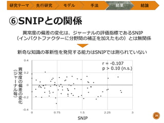 研究テーマ 先行研究 モデル 手法 結果 結論
26
r = -0.107
p > 0.10 (n.s.)
SNIP
異
常
度
の
偏
差
の
変
化
（
ジ
ャ
ー
ナ
ル
毎
）
異常度の偏差の変化は、ジャーナルの評価指標であるSNIP
（インパクトファクターに分野間の補正を加えたもの）とは無関係
新奇な知識の革新性を発見する能力はSNIPでは測られていない
 