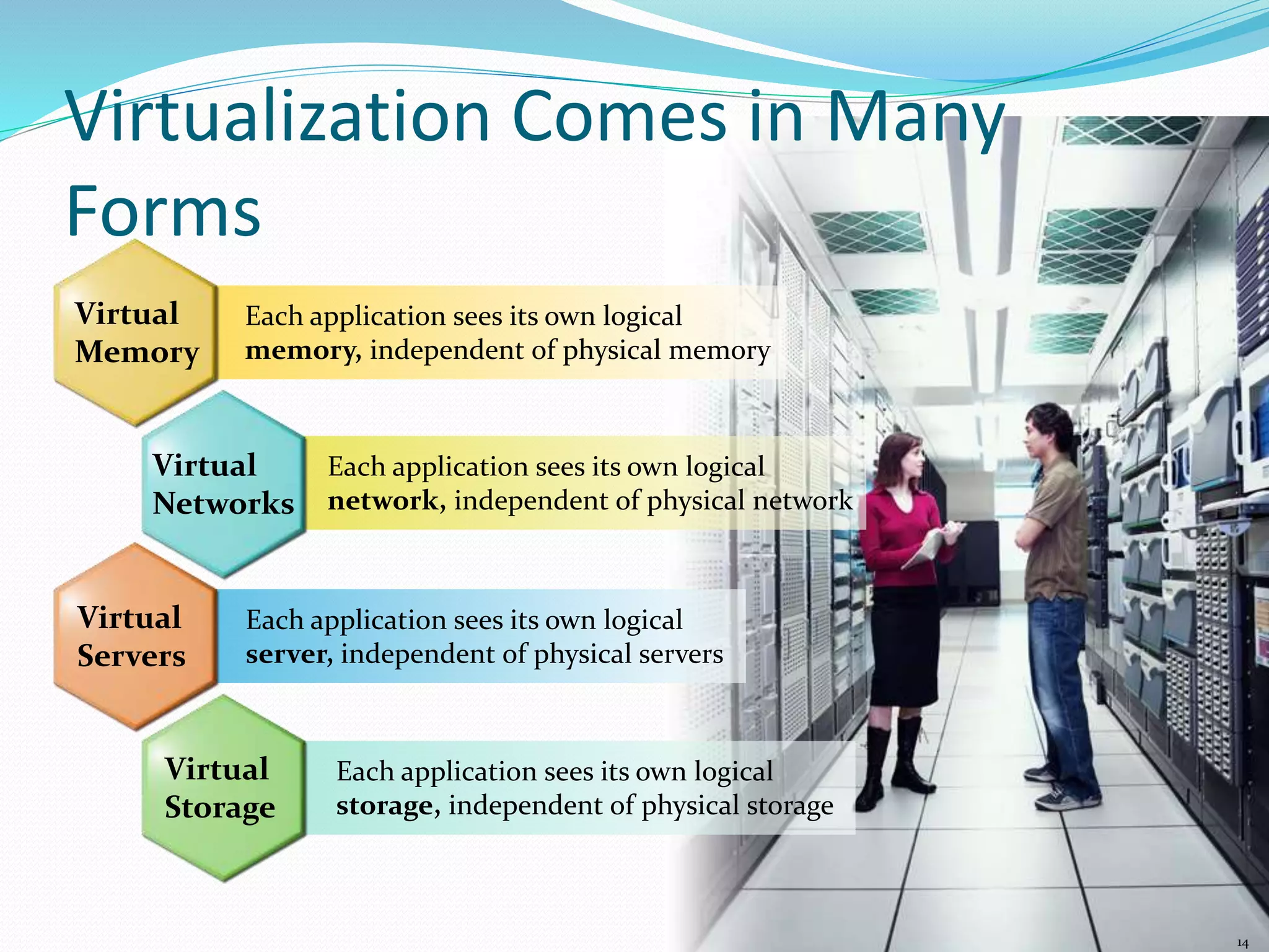 Virtualization Comes in Many 
Forms 
14 
Each application sees its own logical 
memory, independent of physical memory 
Virtual 
Memory 
Each application sees its own logical 
network, independent of physical network 
Virtual 
Networks 
Each application sees its own logical 
server, independent of physical servers 
Virtual 
Servers 
Each application sees its own logical 
storage, independent of physical storage 
Virtual 
Storage 
 
