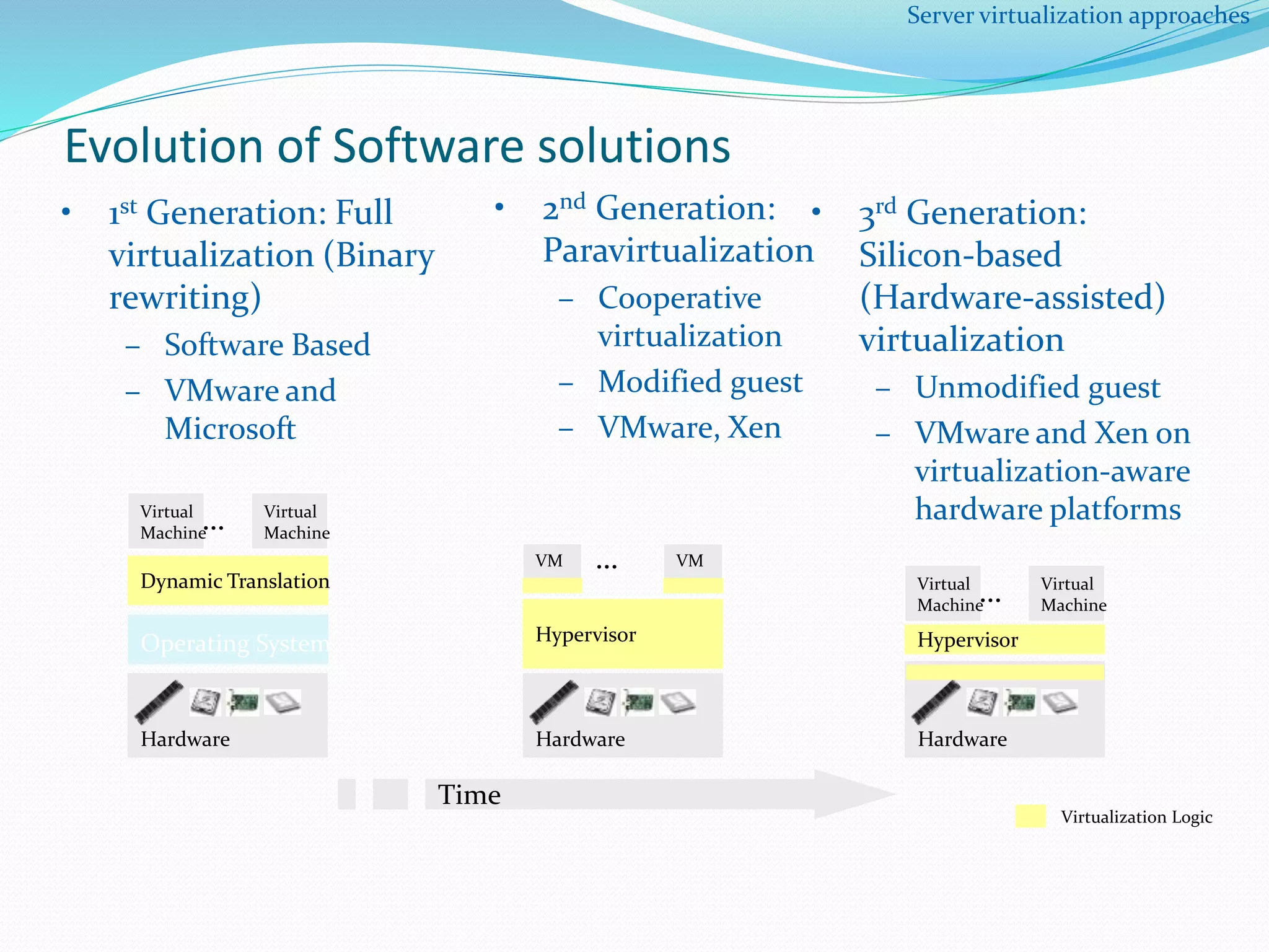 Evolution of Software solutions 
• 1st Generation: Full 
virtualization (Binary 
rewriting) 
– Software Based 
– VMware and 
Microsoft 
Time 
• 3rd Generation: 
Silicon-based 
(Hardware-assisted) 
virtualization 
– Unmodified guest 
– VMware and Xen on 
virtualization-aware 
hardware platforms 
• 2nd Generation: 
Paravirtualization 
– Cooperative 
virtualization 
– Modified guest 
– VMware, Xen 
Virtual 
Machine 
Virtual 
Machine … 
Dynamic Translation 
Operating System 
Hardware 
VM VM 
Hypervisor 
Hardware 
Virtual 
Machine 
Virtual 
Machine … 
Hardware 
Virtualization Logic 
Hypervisor 
… 
Server virtualization approaches 
 