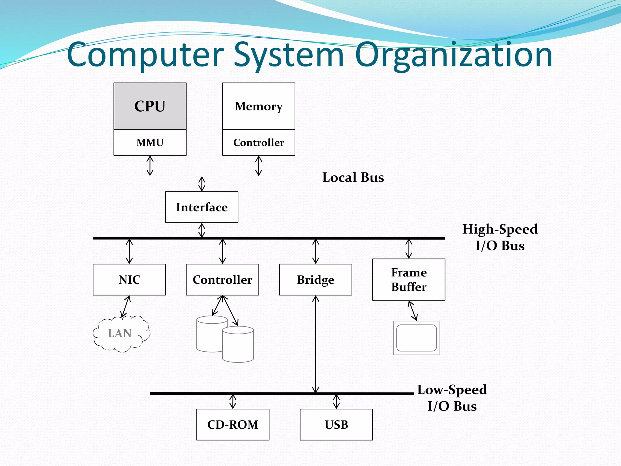 Computer System Organization 
CPU 
MMU 
Memory 
Controller 
Local Bus 
Interface 
High-Speed 
I/O Bus 
NIC Controller Bridge 
Frame 
Buffer 
LAN 
Low-Speed 
I/O Bus 
CD-ROM USB 
 