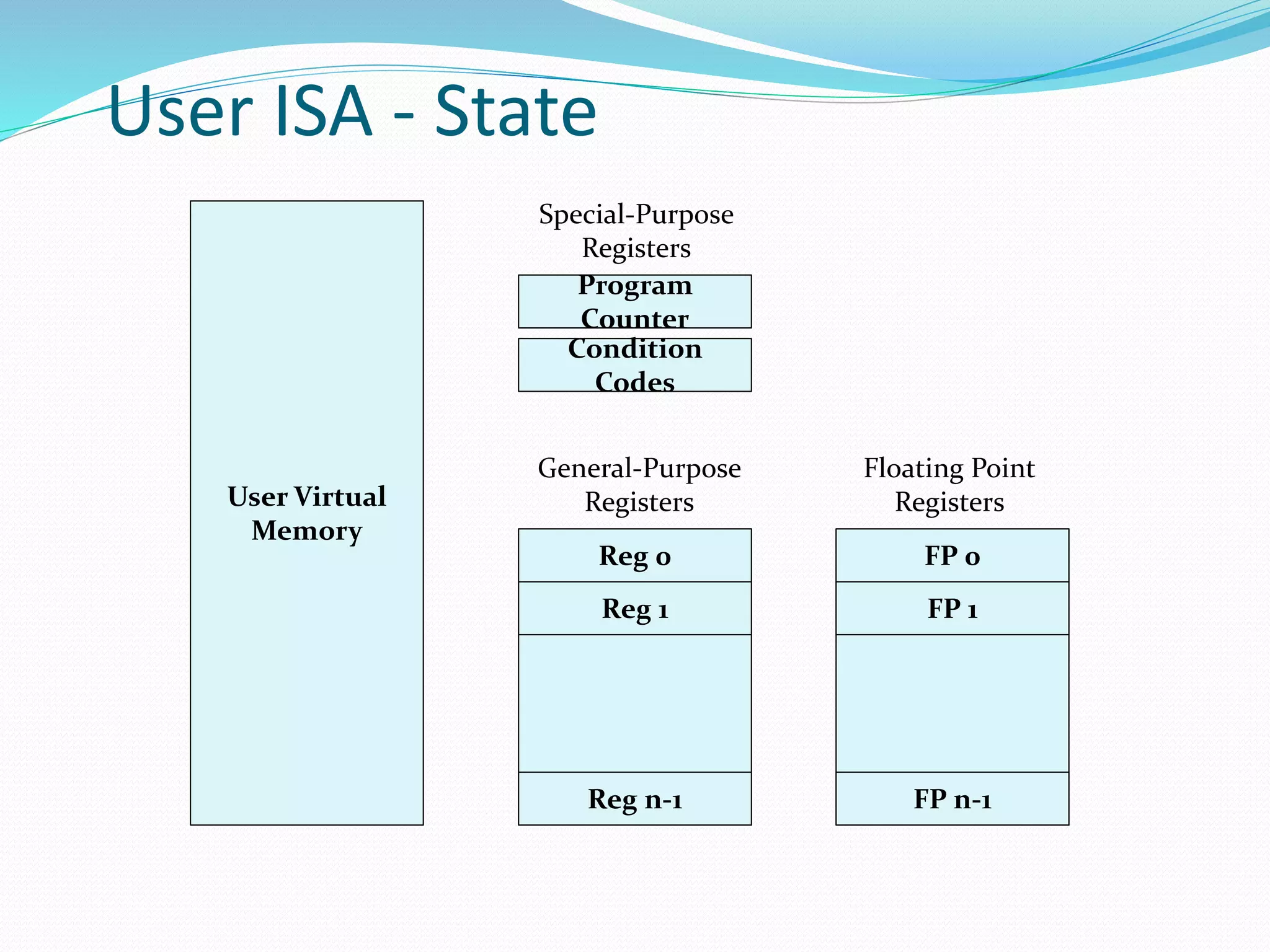 User ISA - State 
User Virtual 
Memory 
Program 
Counter 
Condition 
Codes 
Reg 0 
Reg 1 
Reg n-1 
FP 0 
FP 1 
FP n-1 
Special-Purpose 
Registers 
General-Purpose 
Registers 
Floating Point 
Registers 
 