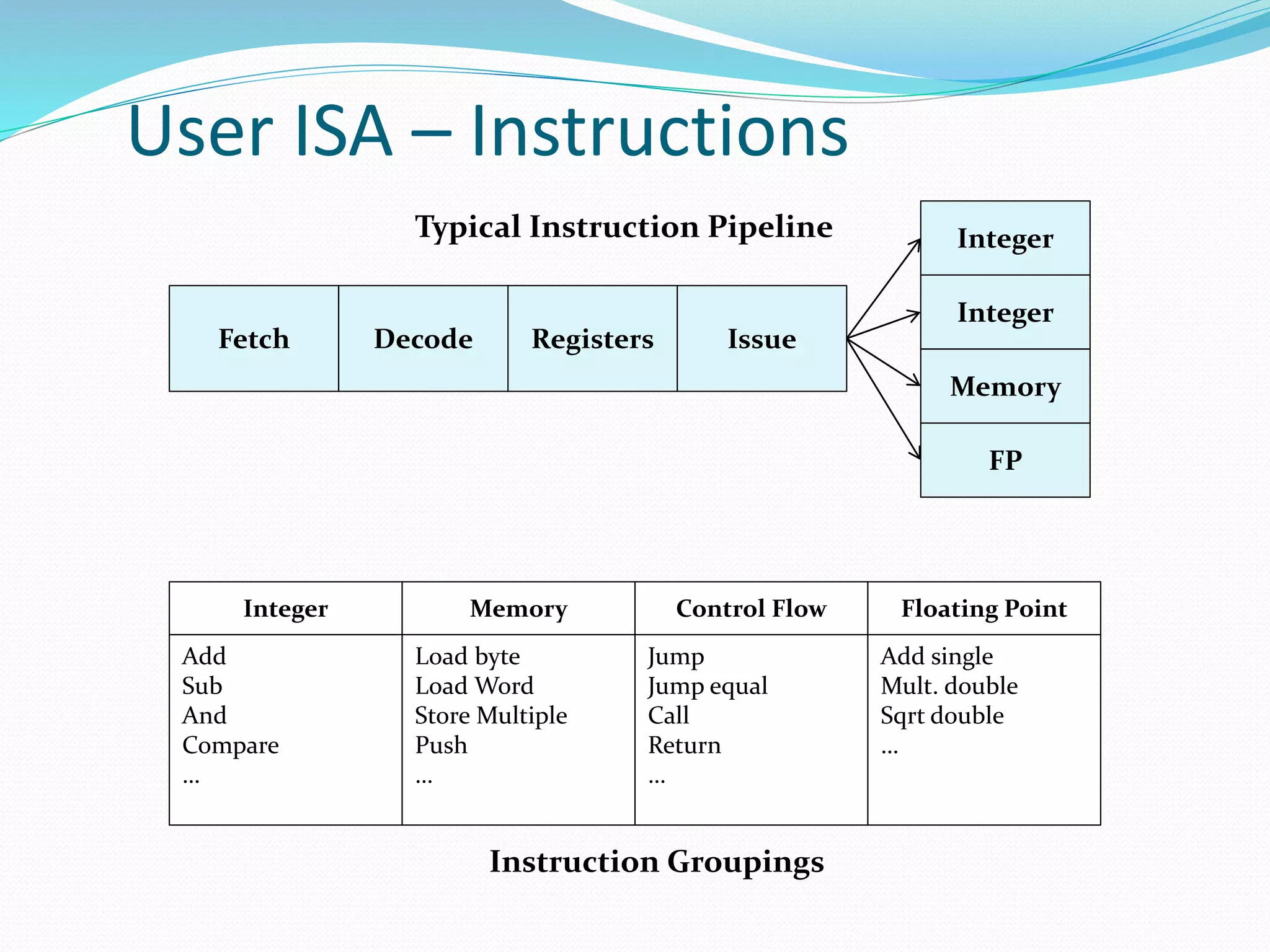 User ISA – Instructions 
Integer Memory Control Flow Floating Point 
Add 
Sub 
And 
Compare 
… 
Load byte 
Load Word 
Store Multiple 
Push 
… 
Jump 
Jump equal 
Call 
Return 
… 
Add single 
Mult. double 
Sqrt double 
… 
Fetch Registers Issue 
Integer 
Integer 
Memory 
FP 
Typical Instruction Pipeline 
Decode 
Instruction Groupings 
 