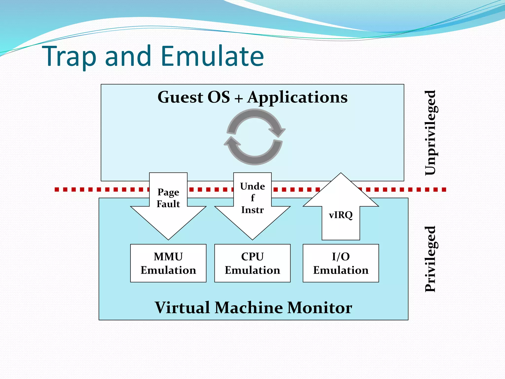 Trap and Emulate 
Guest OS + Applications 
Page 
Fault 
Unde 
f 
Instr 
vIRQ 
MMU 
Emulation 
CPU 
Emulation 
I/O 
Emulation 
Virtual Machine Monitor 
Privileged Unprivileged 
 
