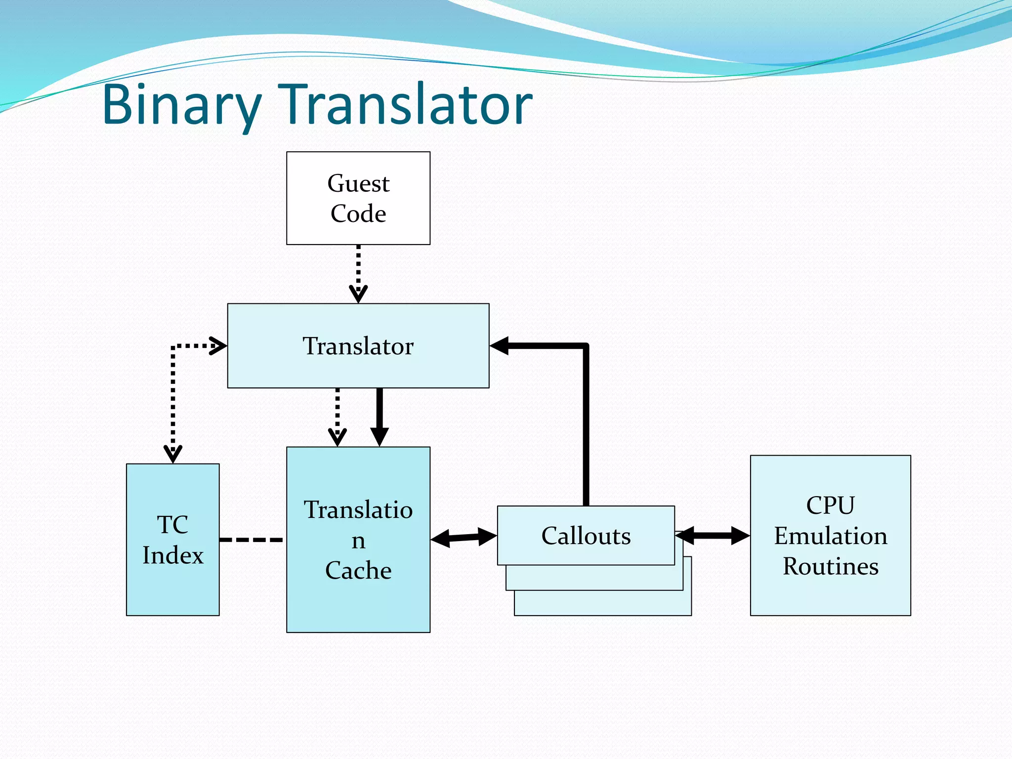 Binary Translator 
Guest 
Code 
Translator 
Translatio 
TC n 
Callouts 
Index 
Cache 
CPU 
Emulation 
Routines 
 