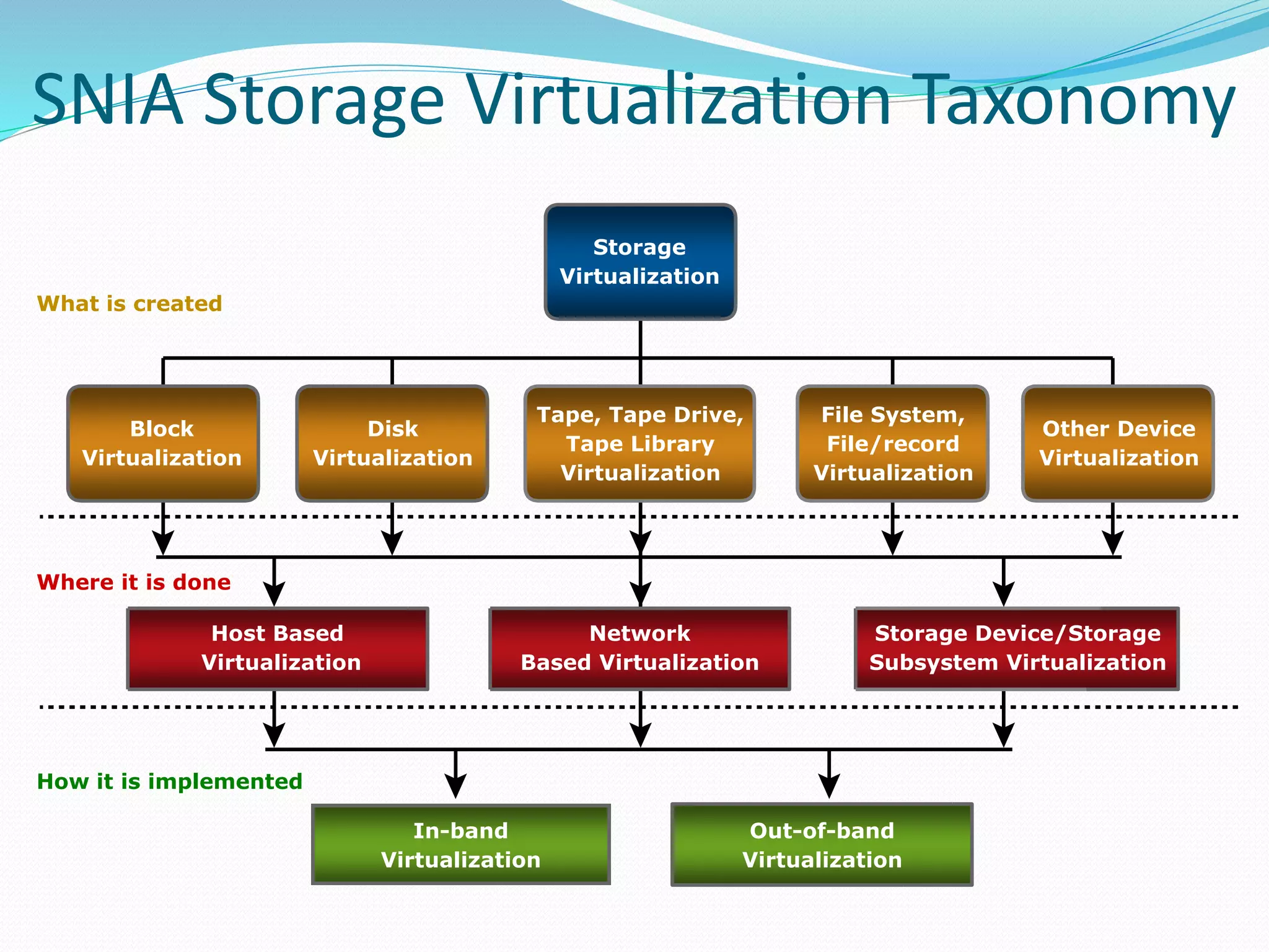 SNIA Storage Virtualization Taxonomy 
Storage 
Virtualization 
Block 
Virtualization 
Disk 
Virtualization 
File System, 
File/record 
Virtualization 
Other Device 
Virtualization 
Tape, Tape Drive, 
Tape Library 
Virtualization 
Network 
Based Virtualization 
Storage Device/Storage 
Subsystem Virtualization 
Host Based 
Virtualization 
In-band 
Virtualization 
Out-of-band 
Virtualization 
What is created 
Where it is done 
How it is implemented 
 