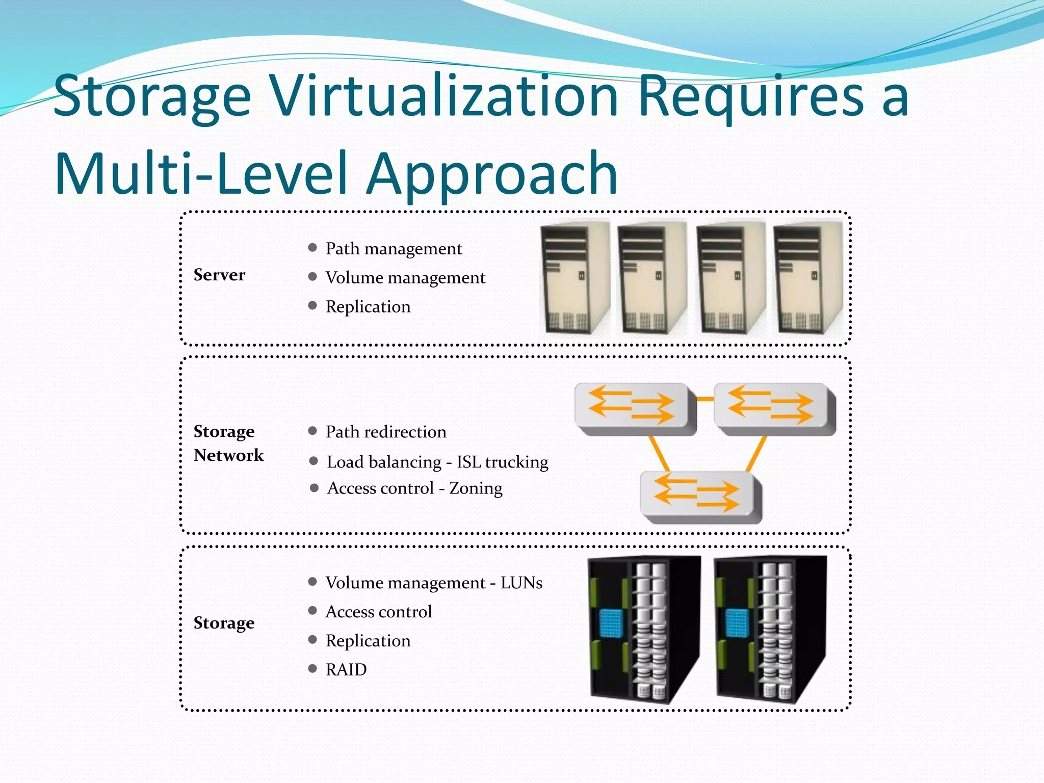 Storage Virtualization Requires a 
Multi-Level Approach 
Server 
Storage 
Network 
Storage 
Path management 
Volume management 
Replication 
Path redirection 
Load balancing - ISL trucking 
Access control - Zoning 
Volume management - LUNs 
Access control 
Replication 
RAID 
 