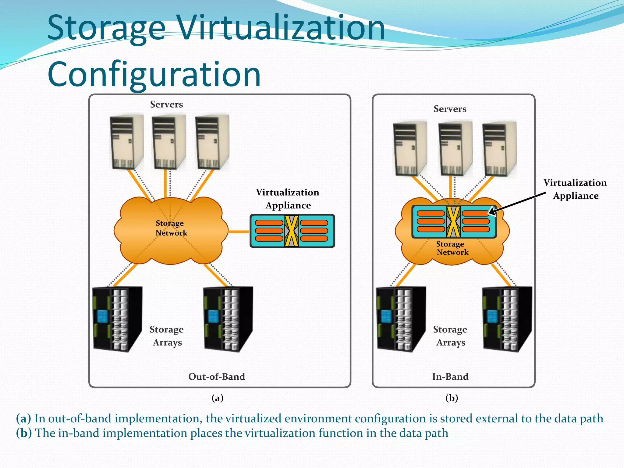 Storage Virtualization 
Configuration 
Servers 
Storage 
Network 
Storage 
Arrays 
Virtualization 
Appliance 
Out-of-Band 
(a) 
Servers 
Storage 
Network 
Storage 
Arrays 
In-Band 
(b) 
Virtualization 
Appliance 
(a) In out-of-band implementation, the virtualized environment configuration is stored external to the data path 
(b) The in-band implementation places the virtualization function in the data path 
 