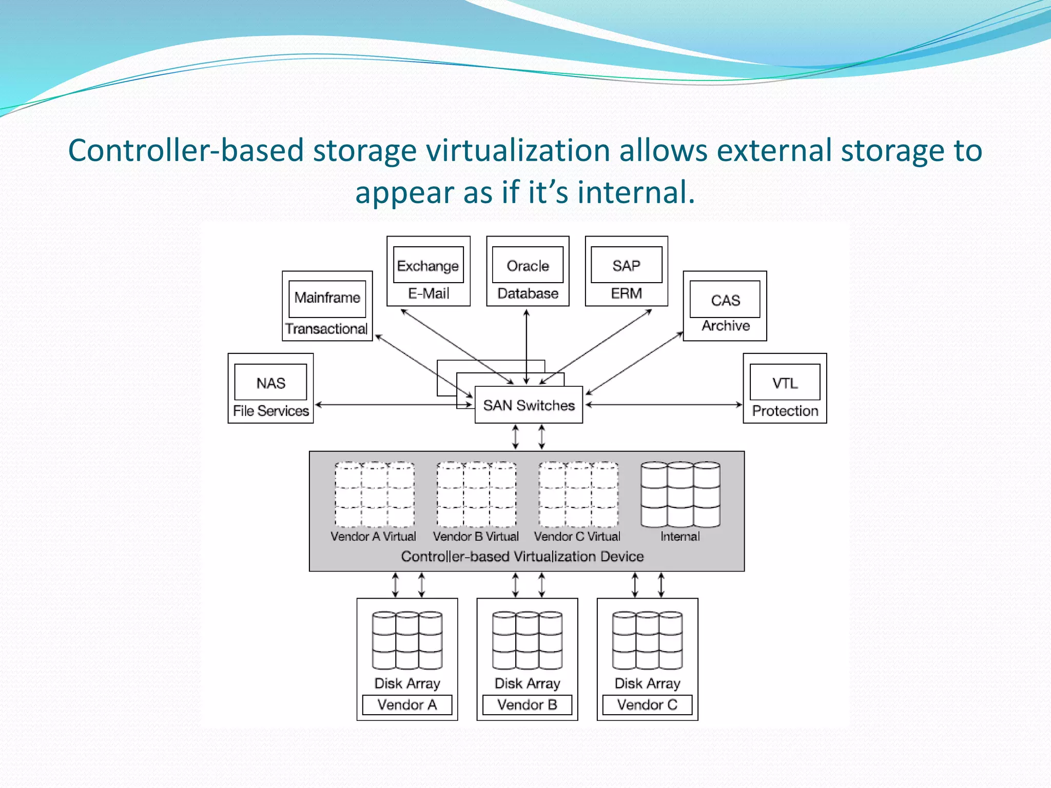 Controller‐based storage virtualization allows external storage to 
appear as if it’s internal. 
 