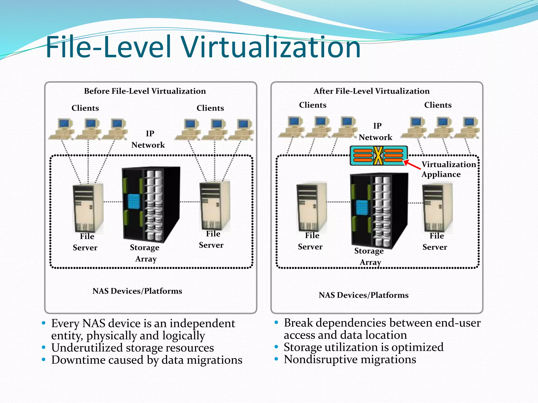 File-Level Virtualization 
Before File-Level Virtualization 
Clients Clients 
IP 
Network 
Storage 
Array 
File 
Server 
NAS Devices/Platforms 
File 
Server 
 Every NAS device is an independent 
entity, physically and logically 
 Underutilized storage resources 
 Downtime caused by data migrations 
After File-Level Virtualization 
Clients Clients 
IP 
Network 
Storage 
Array 
File 
Server 
NAS Devices/Platforms 
Virtualization 
Appliance 
File 
Server 
 Break dependencies between end-user 
access and data location 
 Storage utilization is optimized 
 Nondisruptive migrations 
 