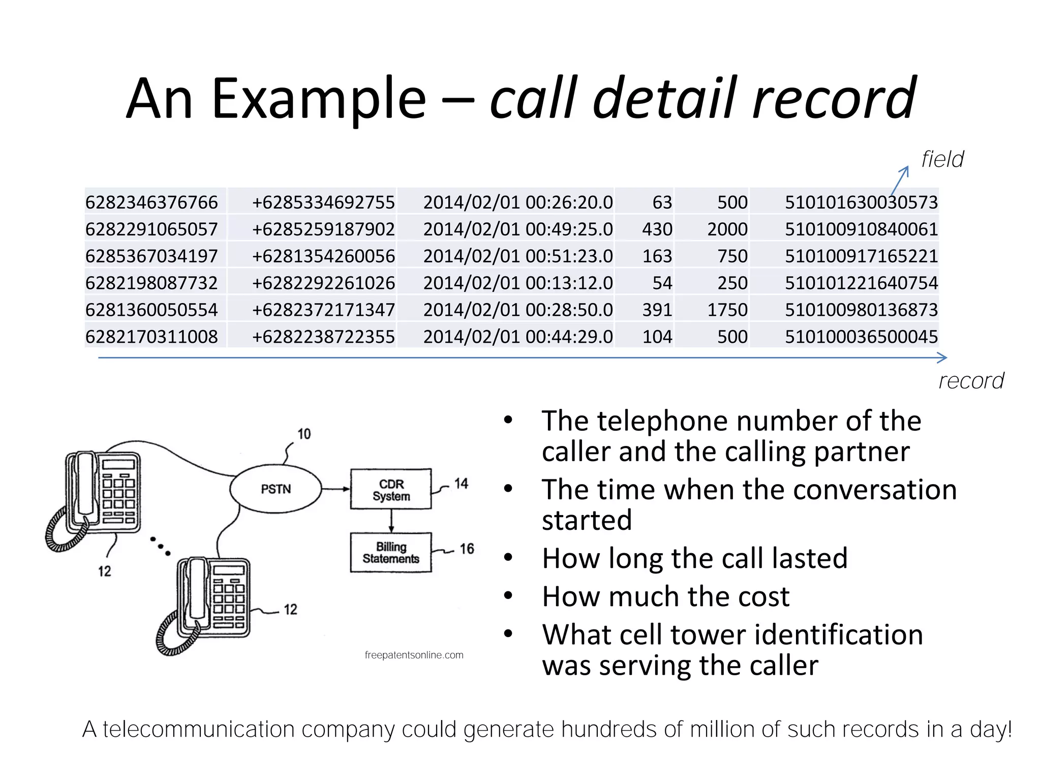 An Example – call detail record
• The telephone number of the
caller and the calling partner
• The time when the conversation
started
• How long the call lasted
• How much the cost
• What cell tower identification
was serving the caller
6282346376766 +6285334692755 2014/02/01 00:26:20.0 63 500 510101630030573
6282291065057 +6285259187902 2014/02/01 00:49:25.0 430 2000 510100910840061
6285367034197 +6281354260056 2014/02/01 00:51:23.0 163 750 510100917165221
6282198087732 +6282292261026 2014/02/01 00:13:12.0 54 250 510101221640754
6281360050554 +6282372171347 2014/02/01 00:28:50.0 391 1750 510100980136873
6282170311008 +6282238722355 2014/02/01 00:44:29.0 104 500 510100036500045
A telecommunication company could generate hundreds of million of such records in a day!
freepatentsonline.com
field
record
 