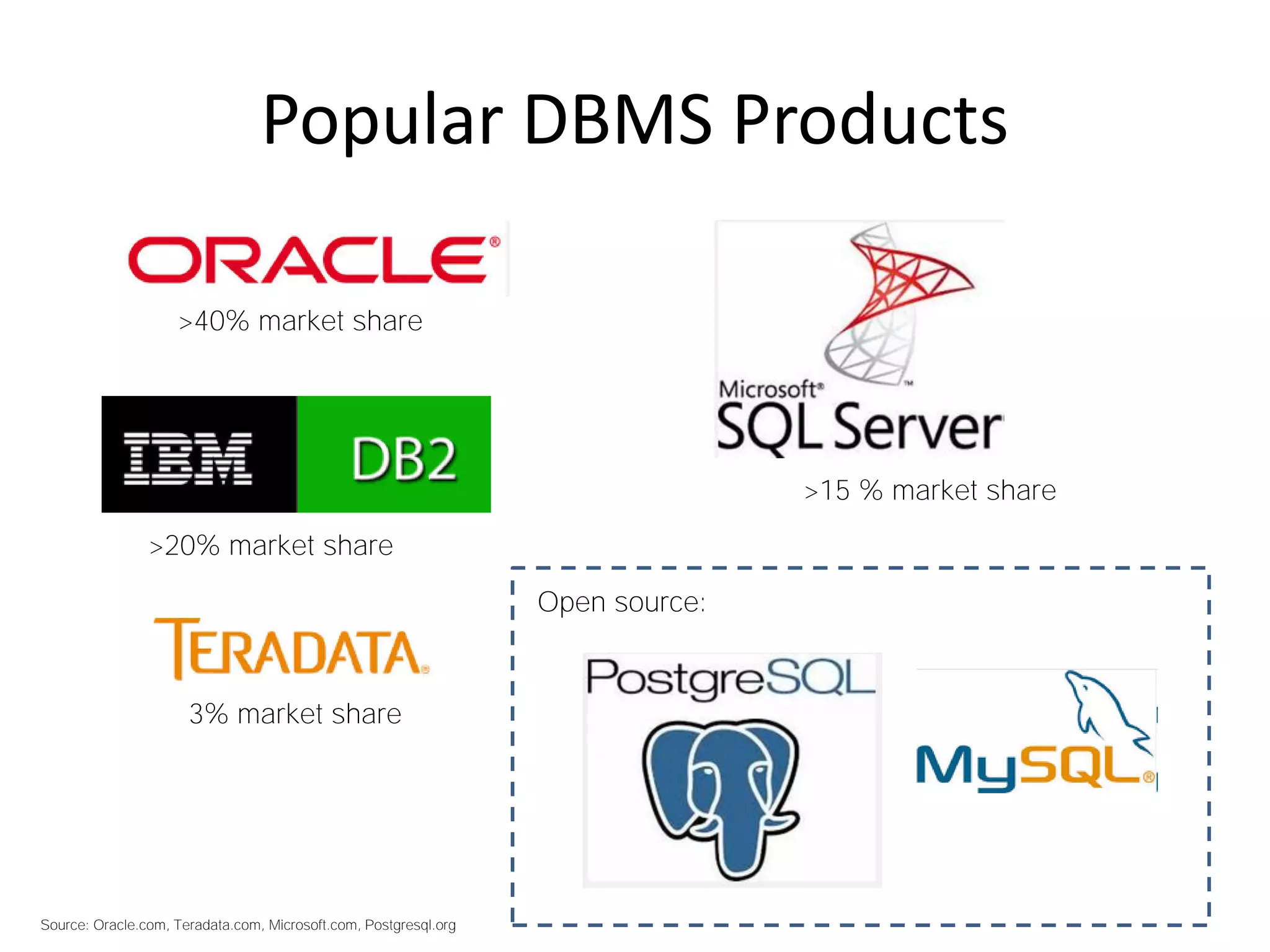 Popular DBMS Products
>40% market share
>15 % market share
>20% market share
3% market share
Open source:
Source: Oracle.com, Teradata.com, Microsoft.com, Postgresql.org
 