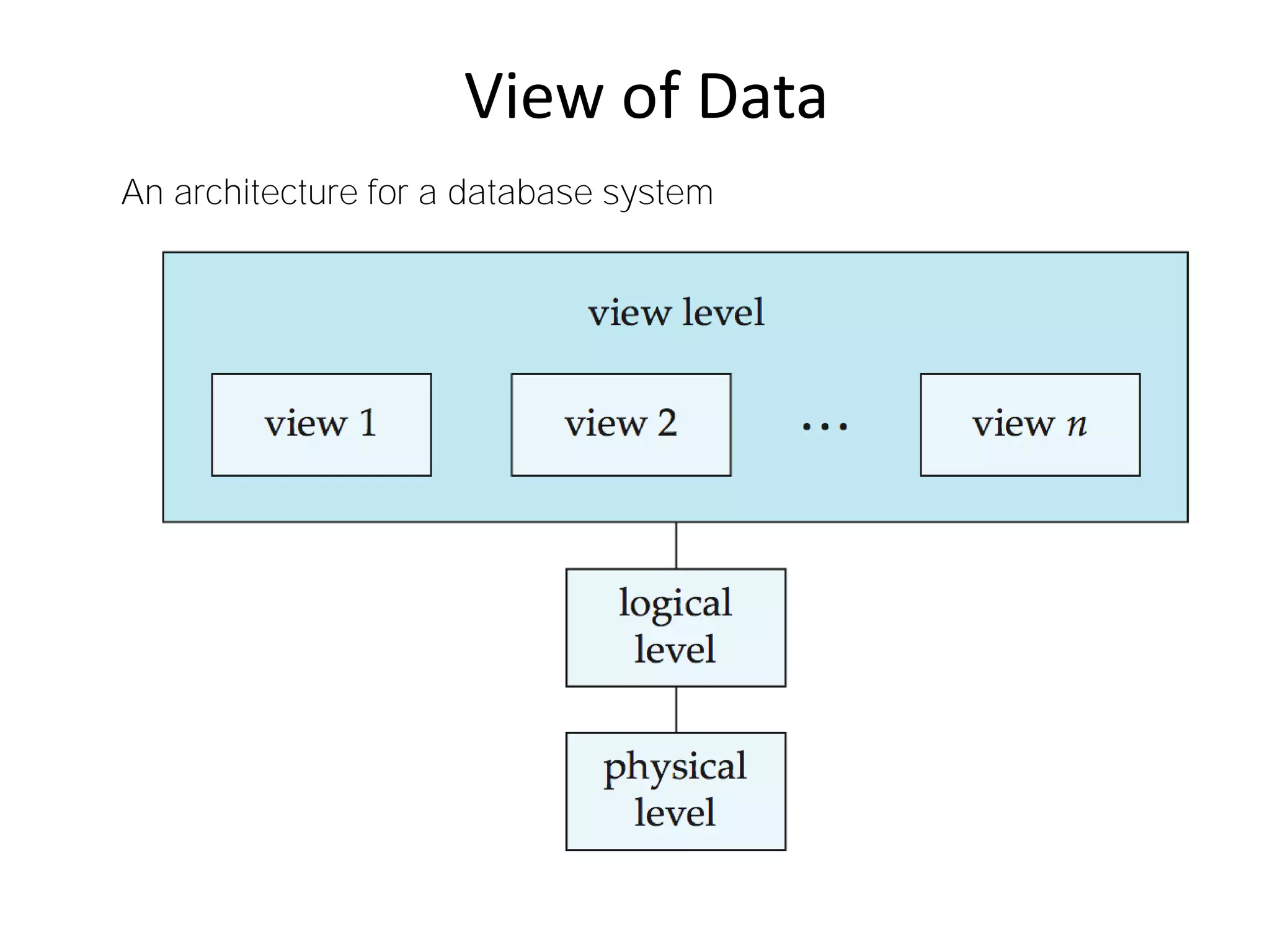 View of Data
An architecture for a database system
 