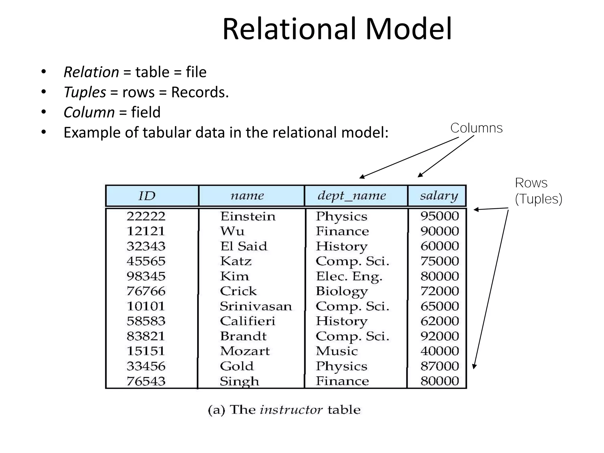 Relational Model
• Relation = table = file
• Tuples = rows = Records.
• Column = field
• Example of tabular data in the relational model: Columns
Rows
(Tuples)
 