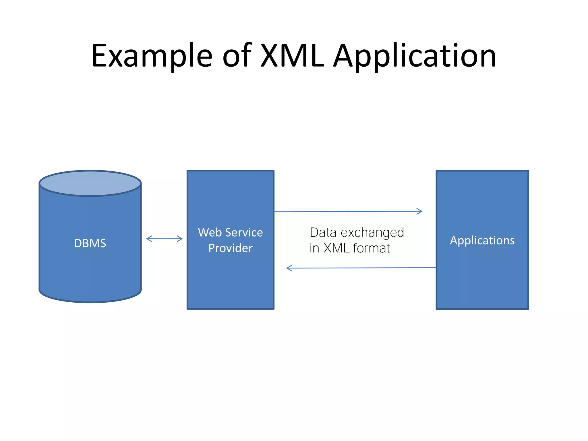 Example of XML Application
Web Service
ProviderDBMS Applications
Data exchanged
in XML format
 