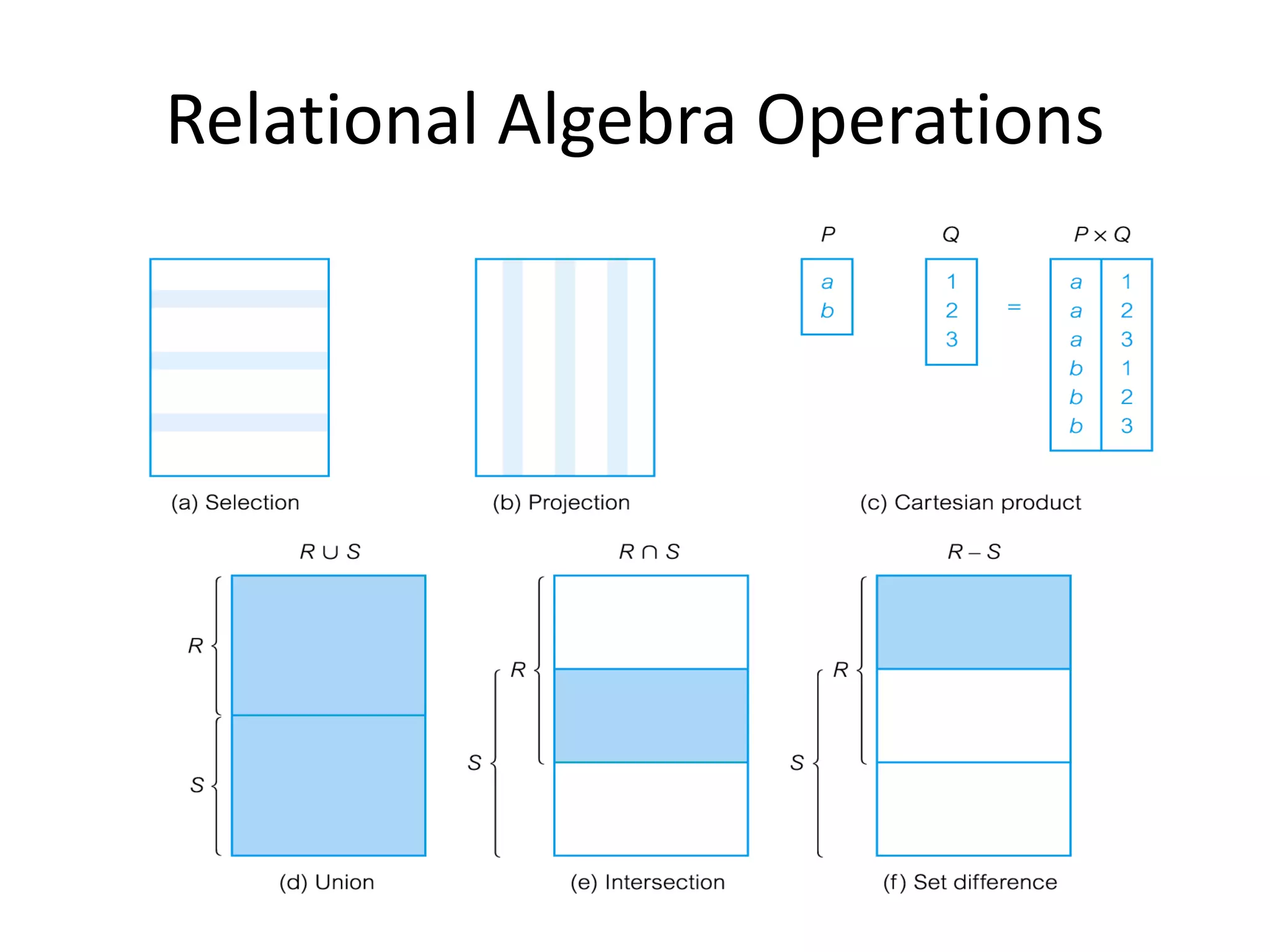 Relational Algebra Operations
 