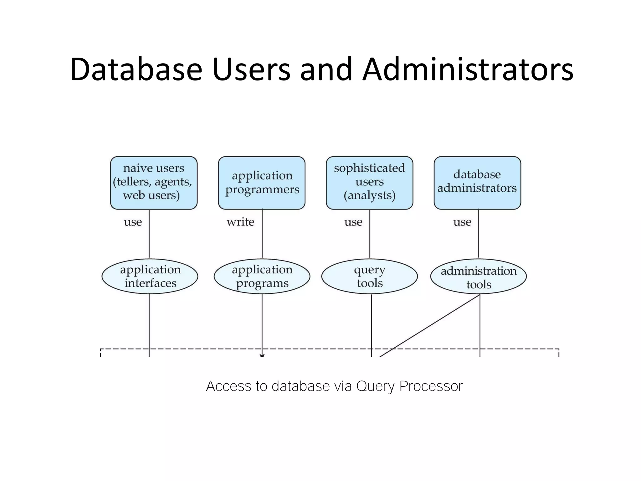 Database Users and Administrators
Database
Access to database via Query Processor
 