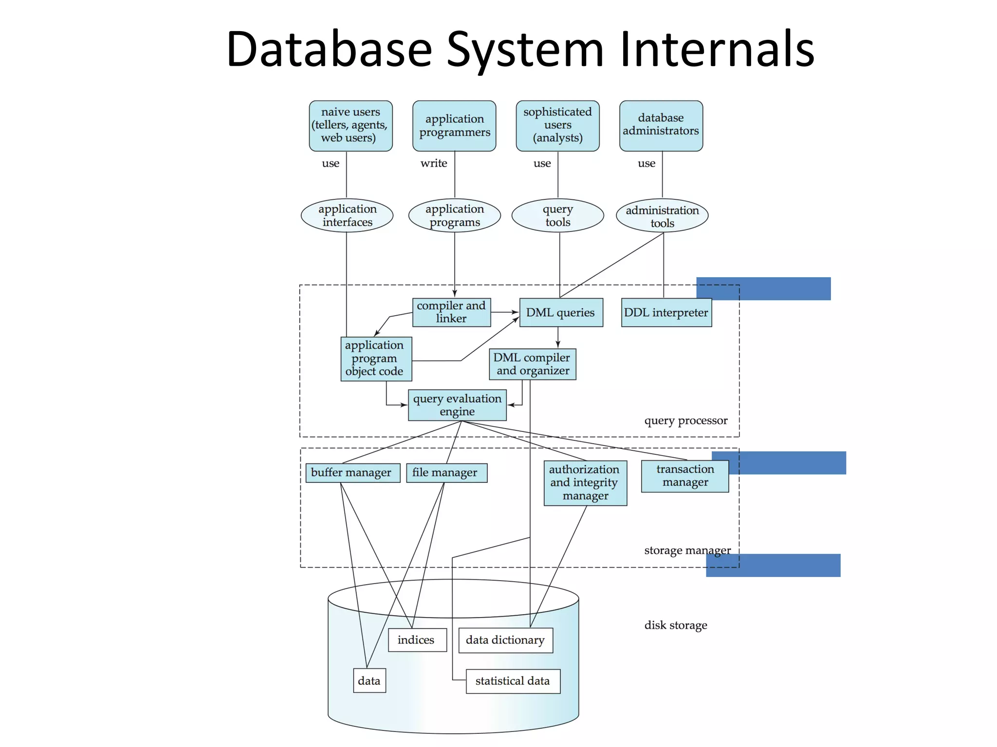 Database System Internals
 
