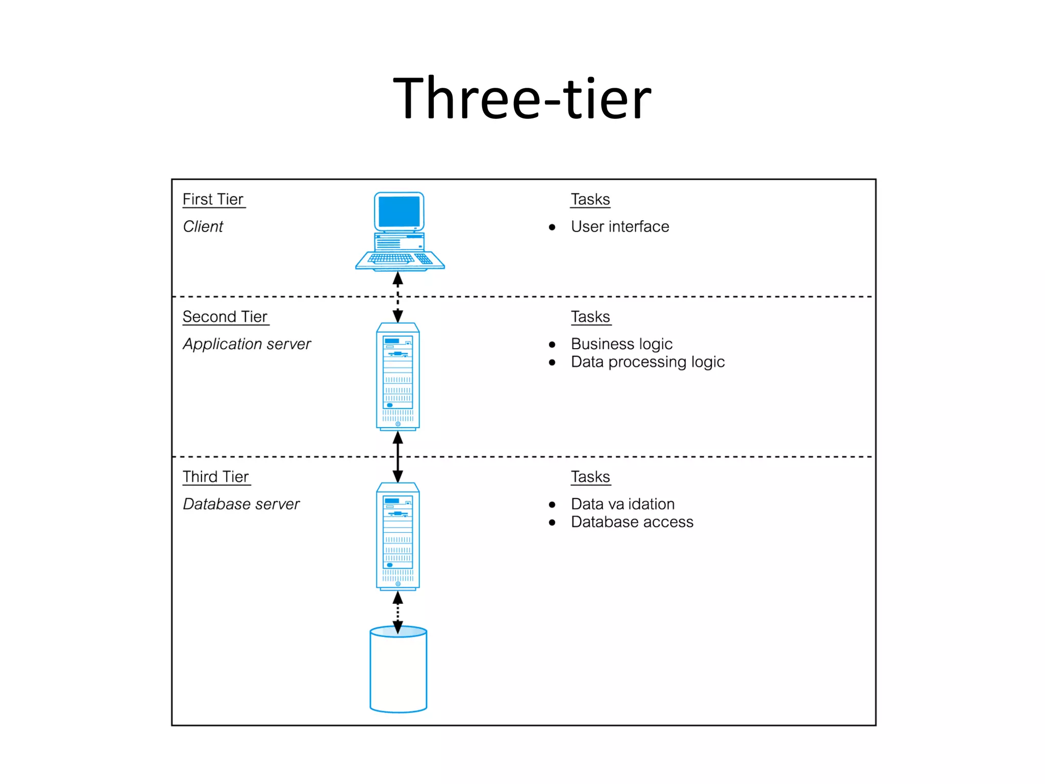 Three-tier
 