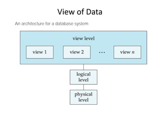 View of Data
An architecture for a database system
 