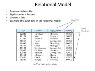 Relational Model
• Relation = table = file
• Tuples = rows = Records.
• Column = field
• Example of tabular data in the relational model: Columns
Rows
(Tuples)
 
