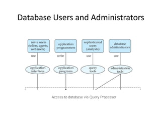 Database Users and Administrators
Database
Access to database via Query Processor
 