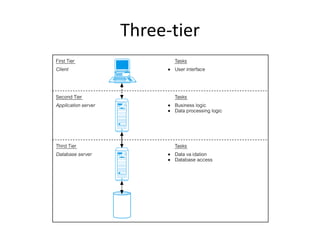 Three-tier
 