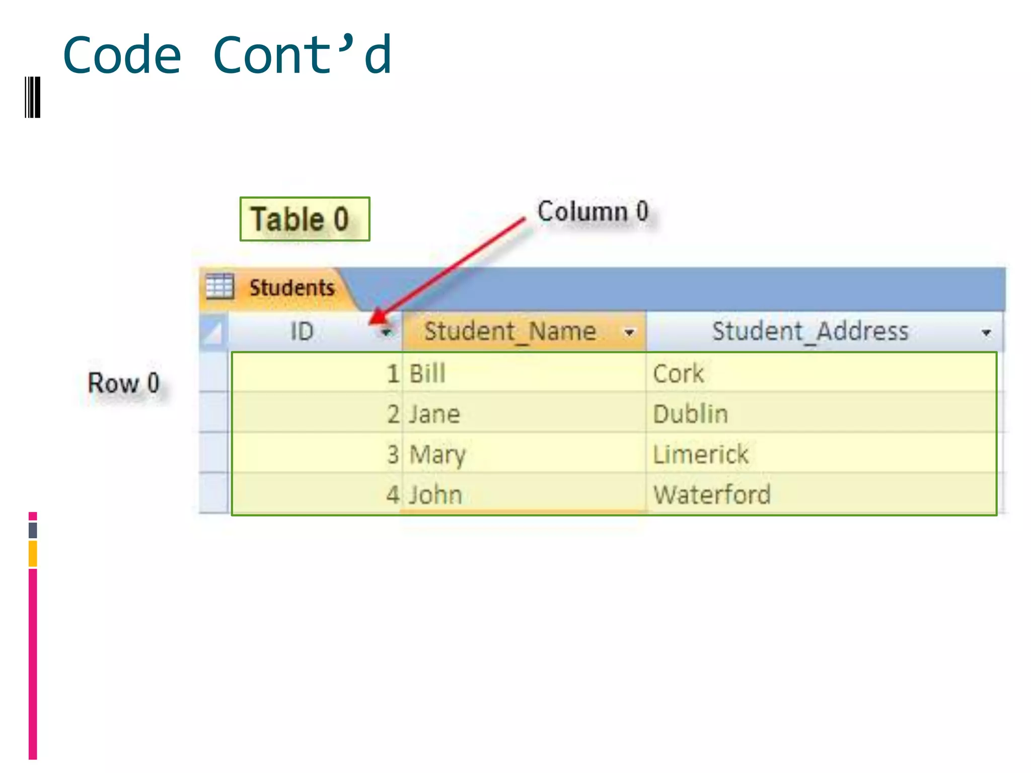 Code Cont’d
 