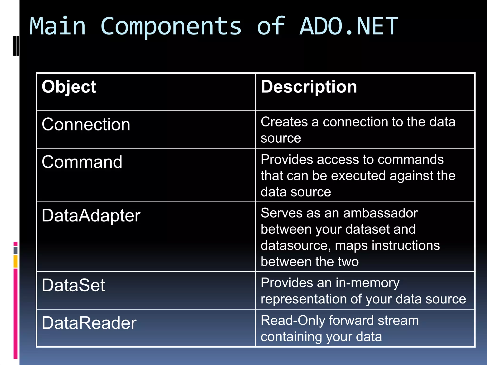 Main Components of ADO.NET

Object          Description

Connection      Creates a connection to the data
                source
Command         Provides access to commands
                that can be executed against the
                data source
DataAdapter     Serves as an ambassador
                between your dataset and
                datasource, maps instructions
                between the two
DataSet         Provides an in-memory
                representation of your data source
DataReader      Read-Only forward stream
                containing your data
 