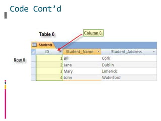 Code Cont’d
 