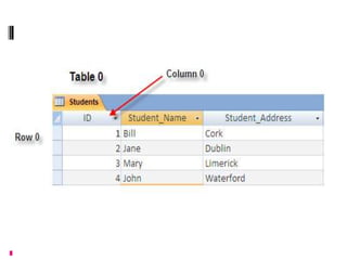  Point a textbox to a row and column of the dataset
  Table
 Point a DataGrid control at a DataSet




    .........................................................................................................
    .
 